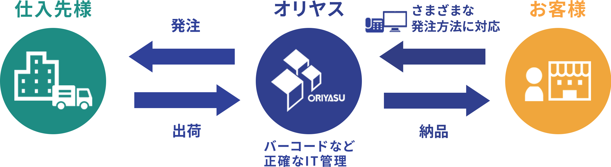 オリヤスの物流力について