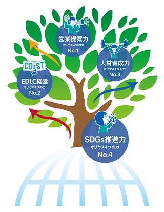 オリヤスは埼玉県のSDGsパートナー制度への参加を通じて、国連が掲げる持続可能な開発目標（SDGs）の達成を目指して積極的に取り組んでいます。